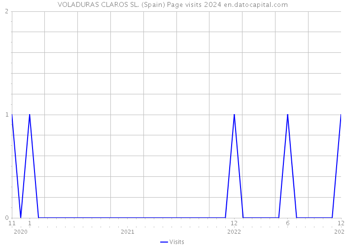 VOLADURAS CLAROS SL. (Spain) Page visits 2024 