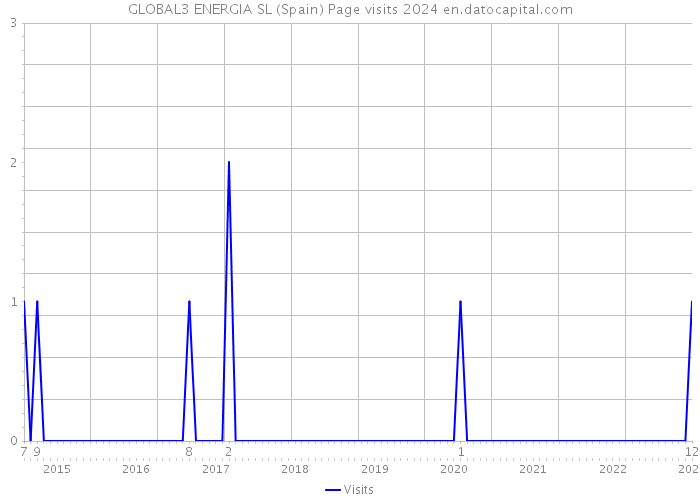 GLOBAL3 ENERGIA SL (Spain) Page visits 2024 