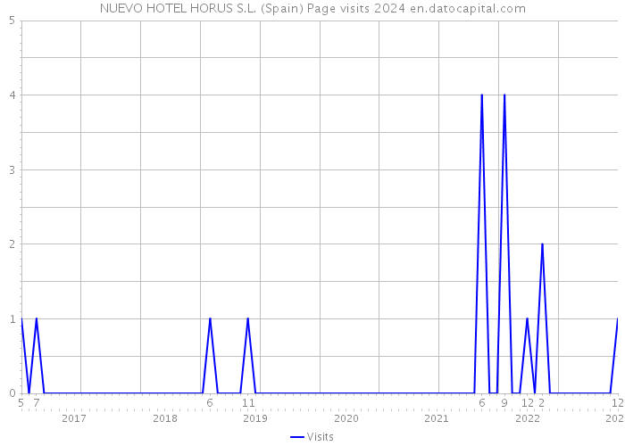 NUEVO HOTEL HORUS S.L. (Spain) Page visits 2024 