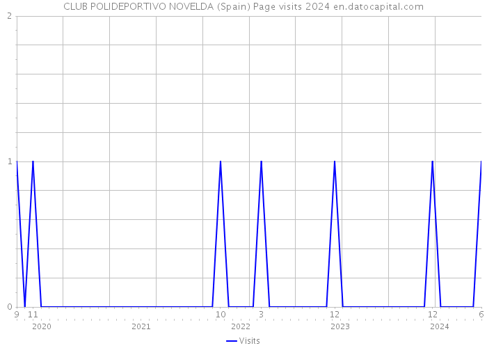 CLUB POLIDEPORTIVO NOVELDA (Spain) Page visits 2024 