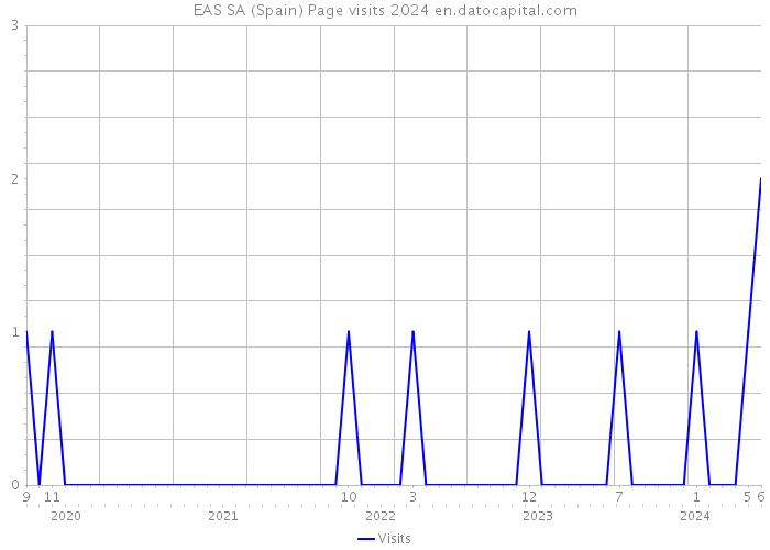 EAS SA (Spain) Page visits 2024 
