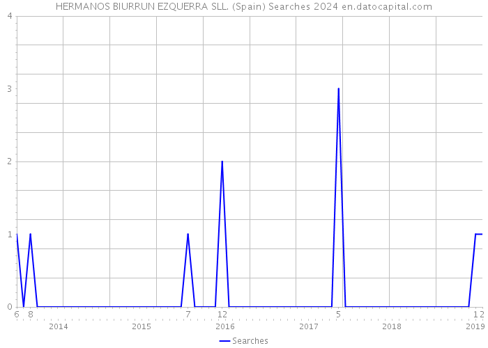 HERMANOS BIURRUN EZQUERRA SLL. (Spain) Searches 2024 