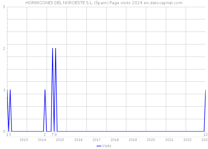 HORMIGONES DEL NOROESTE S.L. (Spain) Page visits 2024 