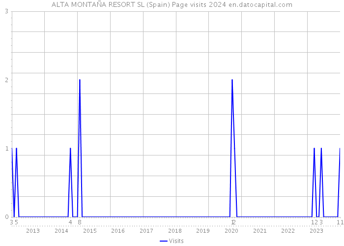 ALTA MONTAÑA RESORT SL (Spain) Page visits 2024 