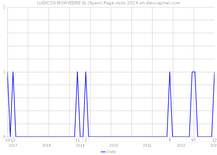 LUDICOS MORVEDRE SL (Spain) Page visits 2024 