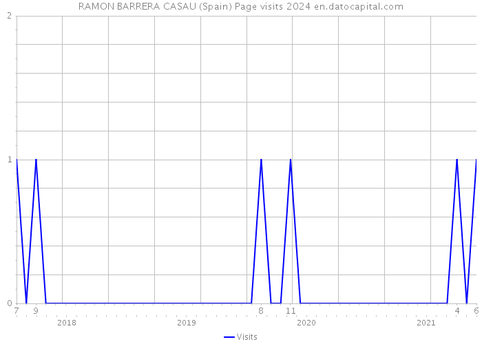 RAMON BARRERA CASAU (Spain) Page visits 2024 