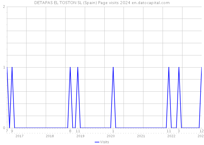 DETAPAS EL TOSTON SL (Spain) Page visits 2024 