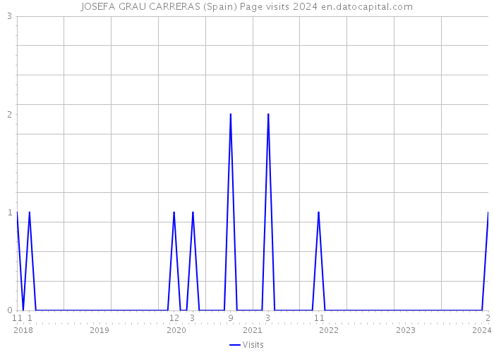 JOSEFA GRAU CARRERAS (Spain) Page visits 2024 