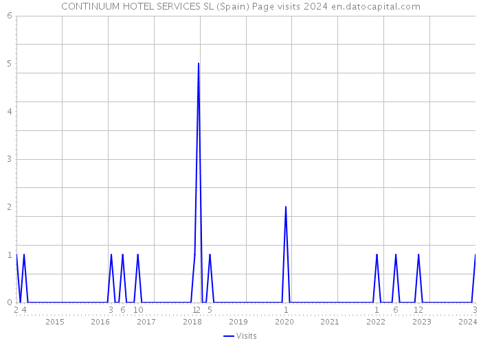 CONTINUUM HOTEL SERVICES SL (Spain) Page visits 2024 