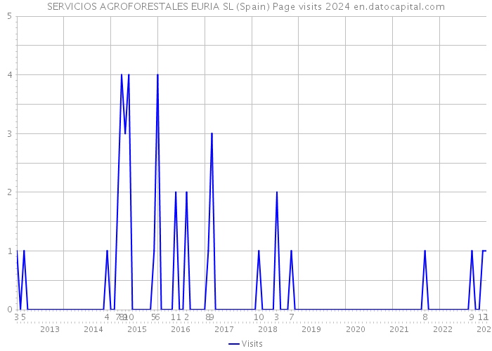 SERVICIOS AGROFORESTALES EURIA SL (Spain) Page visits 2024 