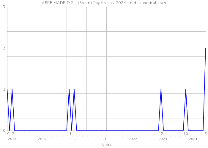 ABRE MADRID SL. (Spain) Page visits 2024 