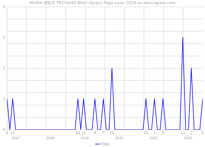 MARIA JESUS TROYANO BAJO (Spain) Page visits 2024 