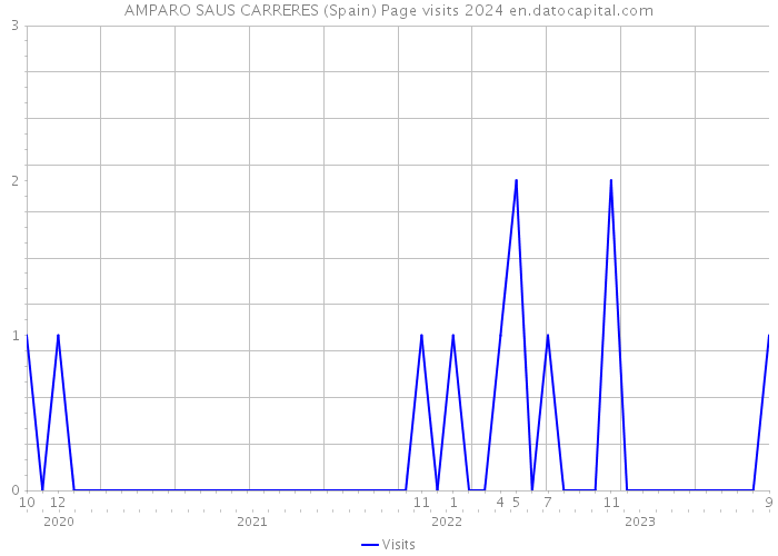 AMPARO SAUS CARRERES (Spain) Page visits 2024 