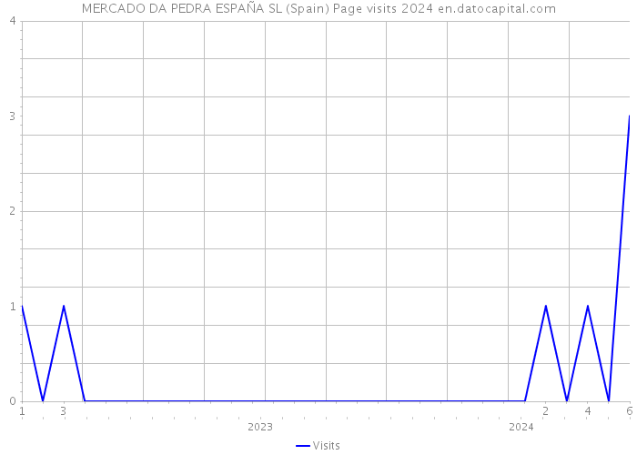 MERCADO DA PEDRA ESPAÑA SL (Spain) Page visits 2024 