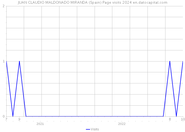 JUAN CLAUDIO MALDONADO MIRANDA (Spain) Page visits 2024 