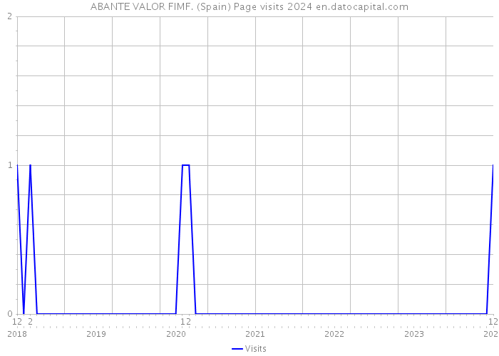 ABANTE VALOR FIMF. (Spain) Page visits 2024 