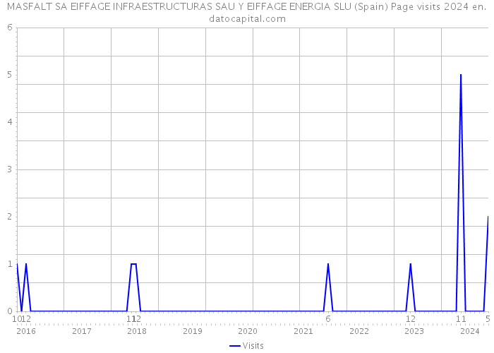 MASFALT SA EIFFAGE INFRAESTRUCTURAS SAU Y EIFFAGE ENERGIA SLU (Spain) Page visits 2024 