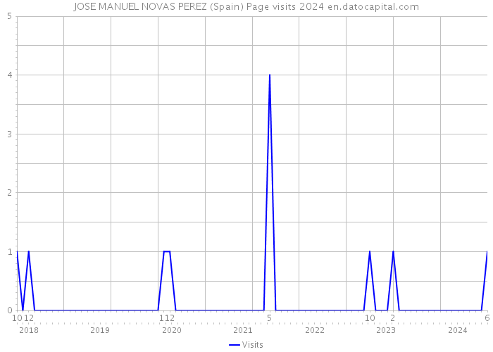 JOSE MANUEL NOVAS PEREZ (Spain) Page visits 2024 