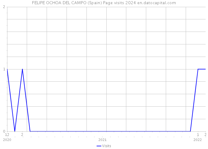 FELIPE OCHOA DEL CAMPO (Spain) Page visits 2024 