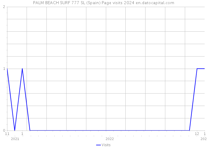 PALM BEACH SURF 777 SL (Spain) Page visits 2024 
