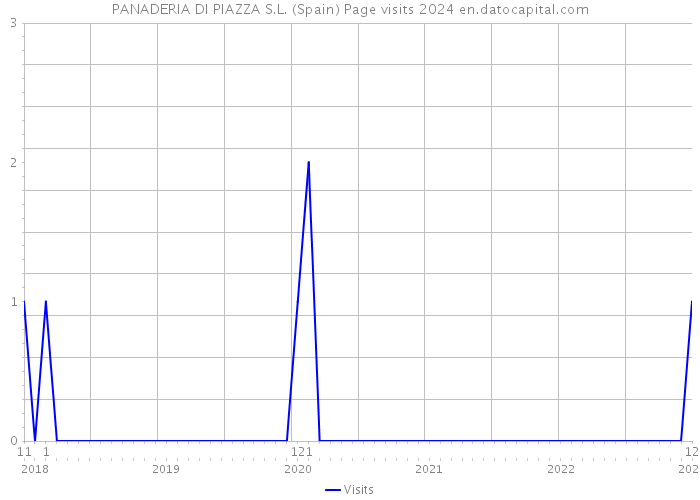 PANADERIA DI PIAZZA S.L. (Spain) Page visits 2024 