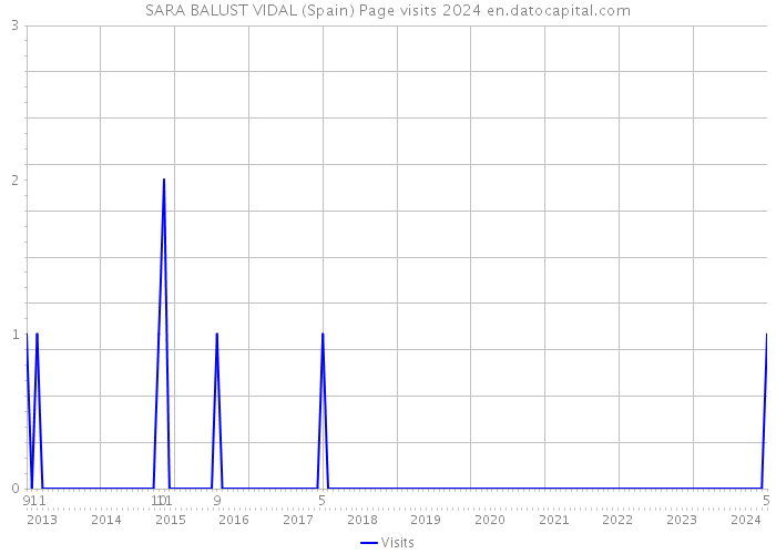 SARA BALUST VIDAL (Spain) Page visits 2024 