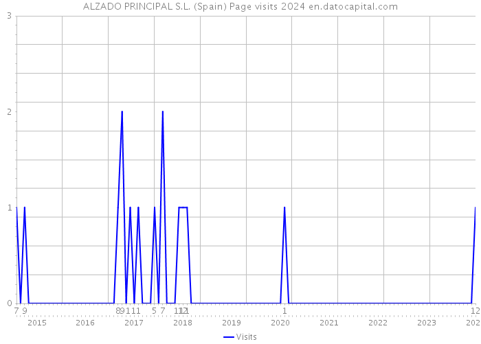 ALZADO PRINCIPAL S.L. (Spain) Page visits 2024 