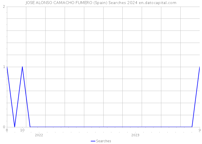 JOSE ALONSO CAMACHO FUMERO (Spain) Searches 2024 
