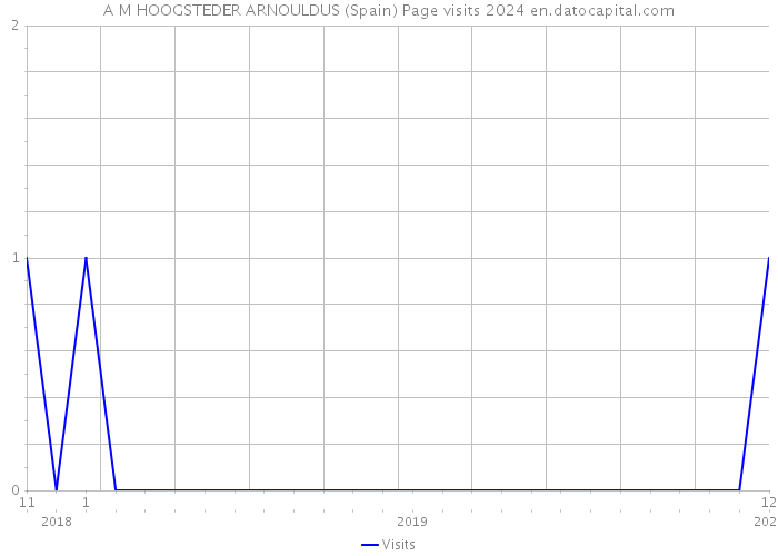 A M HOOGSTEDER ARNOULDUS (Spain) Page visits 2024 