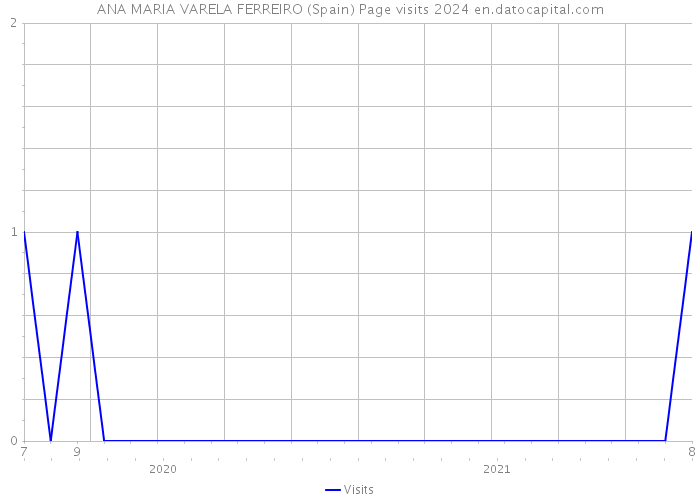 ANA MARIA VARELA FERREIRO (Spain) Page visits 2024 