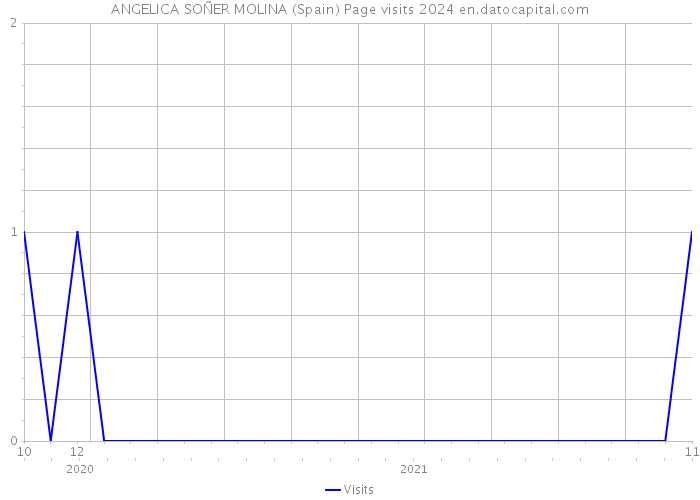 ANGELICA SOÑER MOLINA (Spain) Page visits 2024 