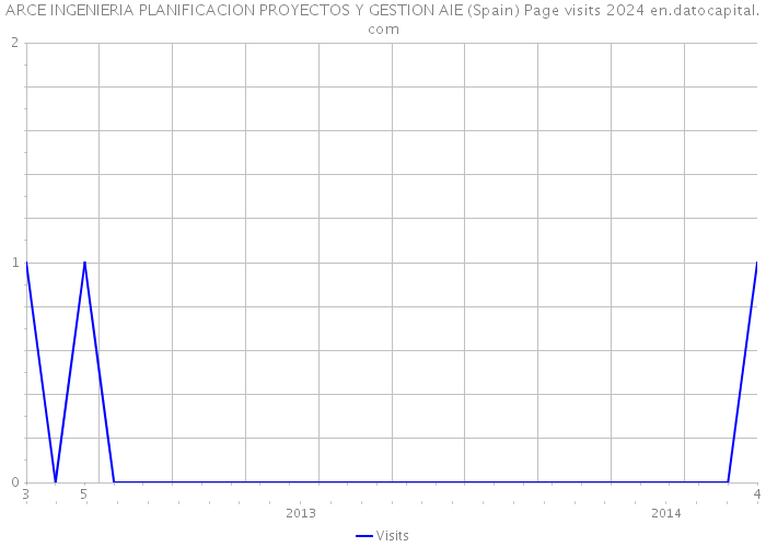 ARCE INGENIERIA PLANIFICACION PROYECTOS Y GESTION AIE (Spain) Page visits 2024 