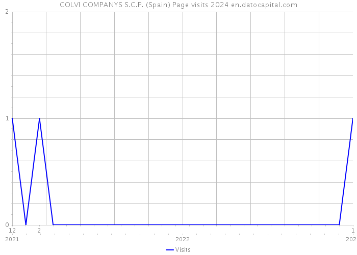 COLVI COMPANYS S.C.P. (Spain) Page visits 2024 