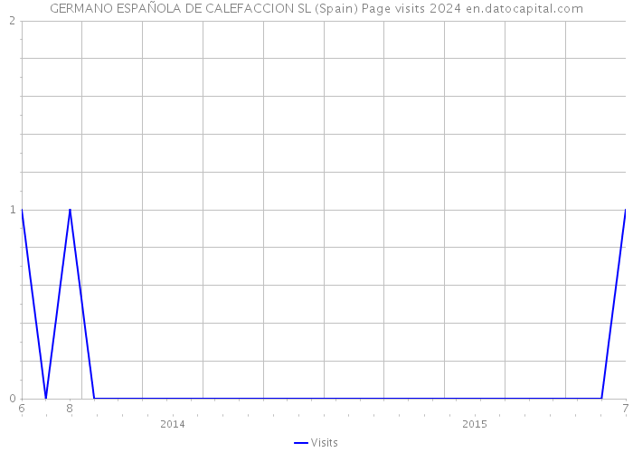 GERMANO ESPAÑOLA DE CALEFACCION SL (Spain) Page visits 2024 