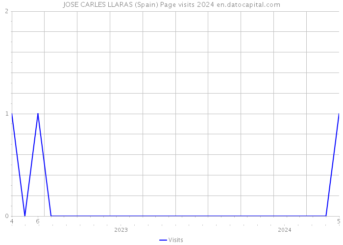 JOSE CARLES LLARAS (Spain) Page visits 2024 