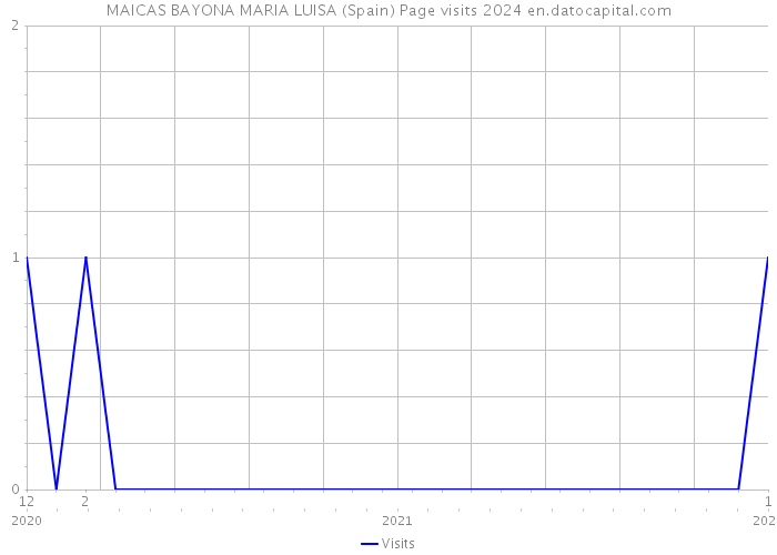 MAICAS BAYONA MARIA LUISA (Spain) Page visits 2024 