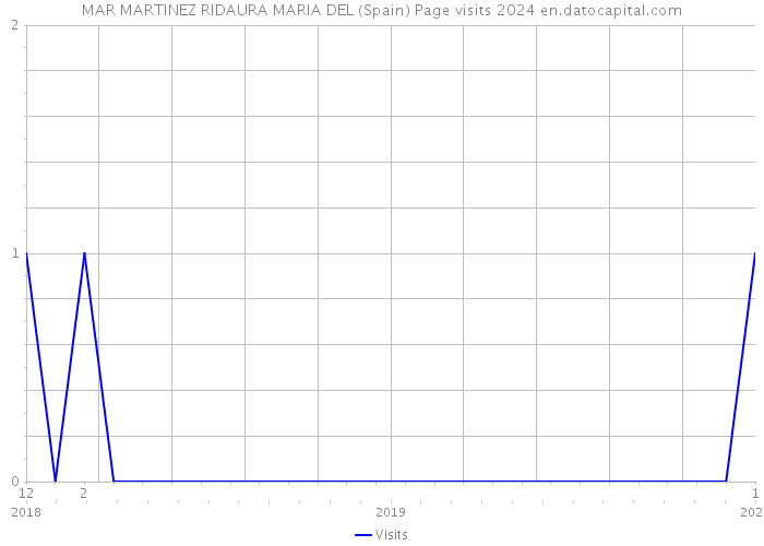 MAR MARTINEZ RIDAURA MARIA DEL (Spain) Page visits 2024 