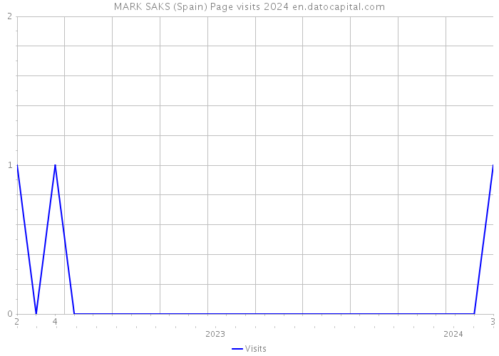 MARK SAKS (Spain) Page visits 2024 