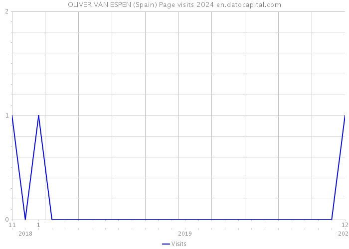 OLIVER VAN ESPEN (Spain) Page visits 2024 