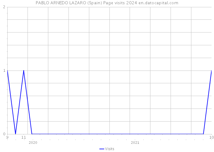 PABLO ARNEDO LAZARO (Spain) Page visits 2024 