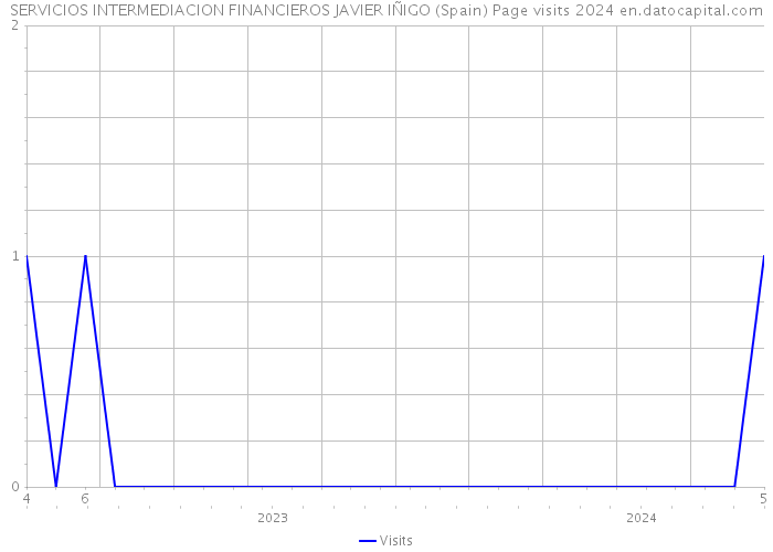 SERVICIOS INTERMEDIACION FINANCIEROS JAVIER IÑIGO (Spain) Page visits 2024 