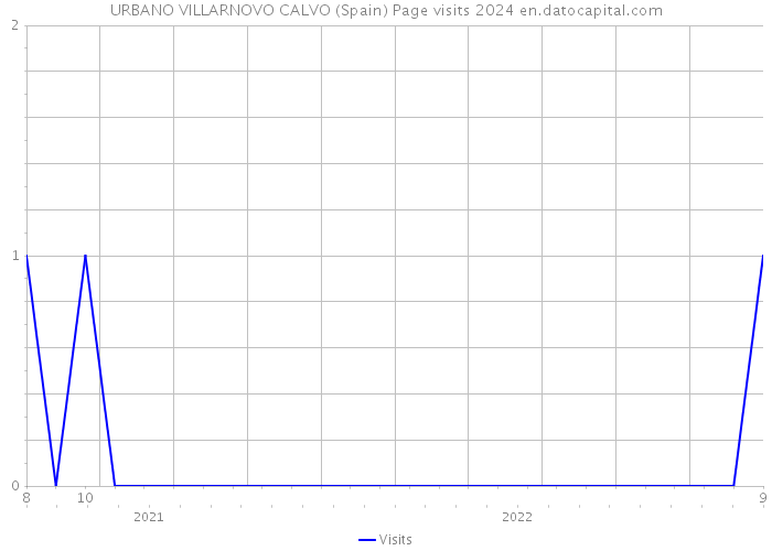 URBANO VILLARNOVO CALVO (Spain) Page visits 2024 