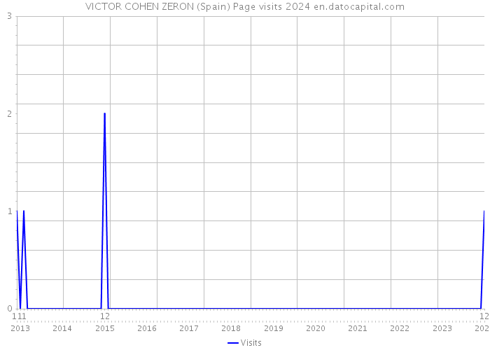 VICTOR COHEN ZERON (Spain) Page visits 2024 