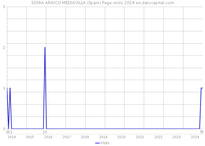 SONIA ARAICO MEDIAVILLA (Spain) Page visits 2024 