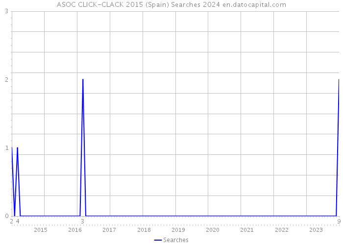 ASOC CLICK-CLACK 2015 (Spain) Searches 2024 