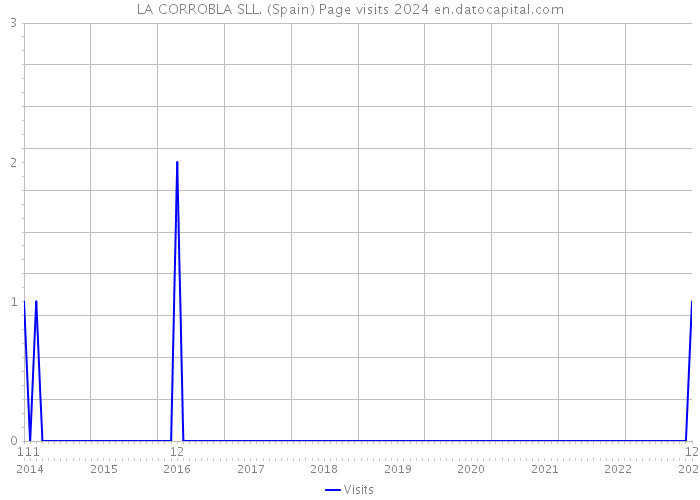 LA CORROBLA SLL. (Spain) Page visits 2024 