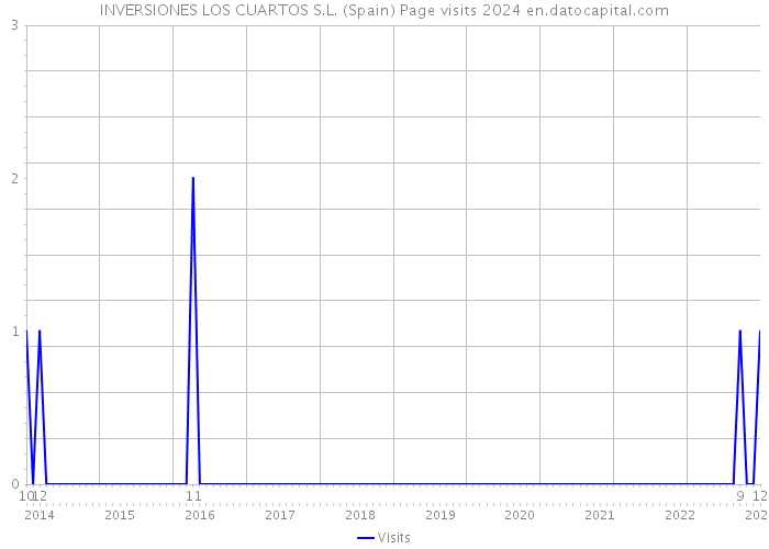 INVERSIONES LOS CUARTOS S.L. (Spain) Page visits 2024 
