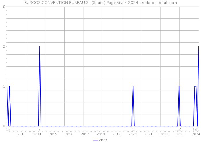BURGOS CONVENTION BUREAU SL (Spain) Page visits 2024 