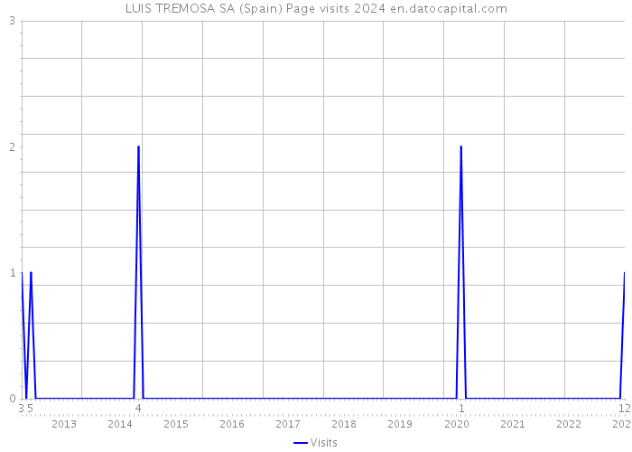 LUIS TREMOSA SA (Spain) Page visits 2024 