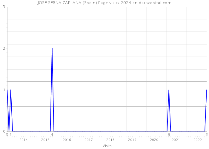 JOSE SERNA ZAPLANA (Spain) Page visits 2024 